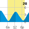 Crescent Beach tide chart for Monday, July 28, 2025