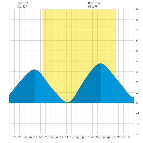 Crescent Beach tide chart for Friday, July 4, 2025