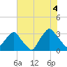 Crescent Beach tide chart for Friday, July 4, 2025
