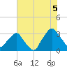 Crescent Beach tide chart for Saturday, July 5, 2025