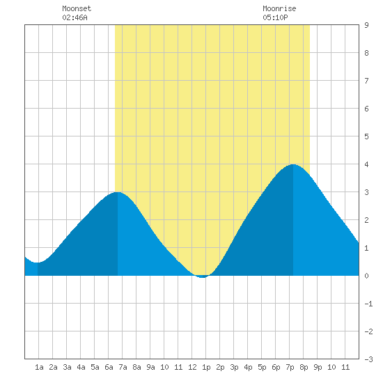 Crescent Beach tide chart for Sunday, July 6, 2025