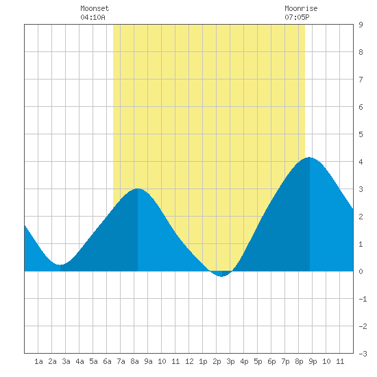 Crescent Beach tide chart for Tuesday, July 8, 2025