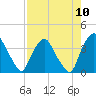 Crescent Beach tide chart for Sunday, August 10, 2025