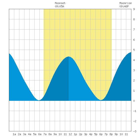 Crescent Beach tide chart for Monday, August 11, 2025