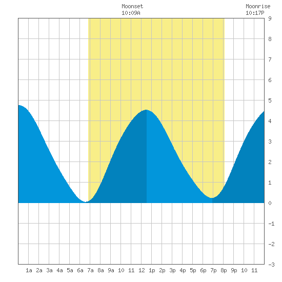 Crescent Beach tide chart for Tuesday, August 12, 2025