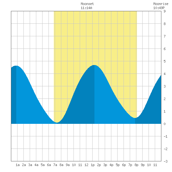 Crescent Beach tide chart for Wednesday, August 13, 2025