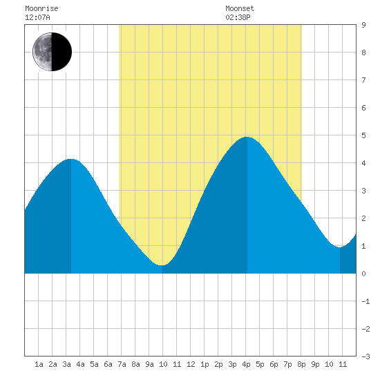 Crescent Beach tide chart for Saturday, August 16, 2025
