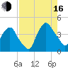 Crescent Beach tide chart for Saturday, August 16, 2025