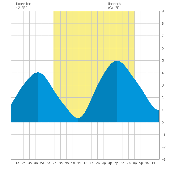 Crescent Beach tide chart for Sunday, August 17, 2025
