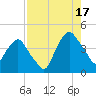 Crescent Beach tide chart for Sunday, August 17, 2025