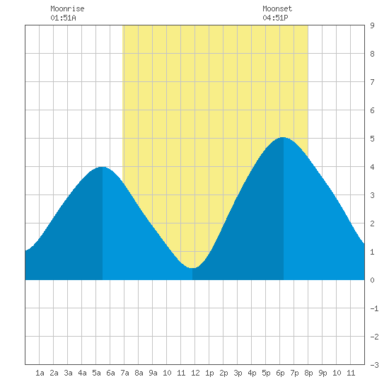 Crescent Beach tide chart for Monday, August 18, 2025