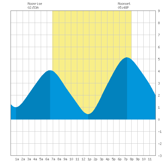 Crescent Beach tide chart for Tuesday, August 19, 2025