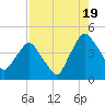 Crescent Beach tide chart for Tuesday, August 19, 2025