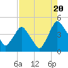 Crescent Beach tide chart for Wednesday, August 20, 2025