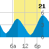 Crescent Beach tide chart for Thursday, August 21, 2025