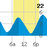 Crescent Beach tide chart for Friday, August 22, 2025
