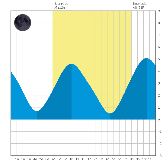 Crescent Beach tide chart for Saturday, August 23, 2025