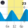Crescent Beach tide chart for Saturday, August 23, 2025