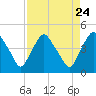 Crescent Beach tide chart for Sunday, August 24, 2025