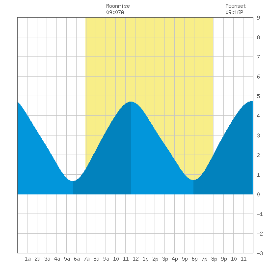 Crescent Beach tide chart for Monday, August 25, 2025
