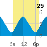 Crescent Beach tide chart for Monday, August 25, 2025