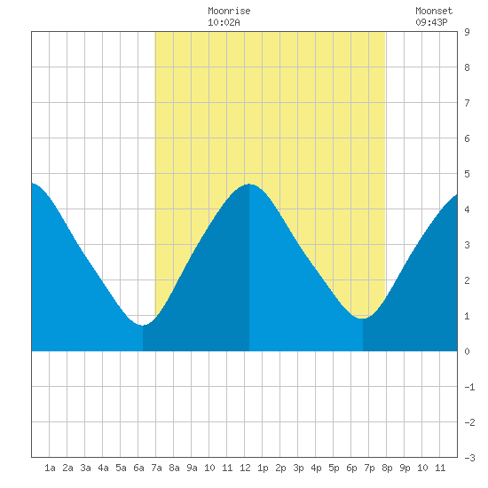 Crescent Beach tide chart for Tuesday, August 26, 2025