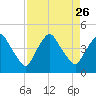 Crescent Beach tide chart for Tuesday, August 26, 2025