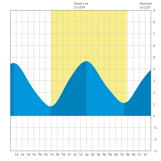 Crescent Beach tide chart for Wednesday, August 27, 2025