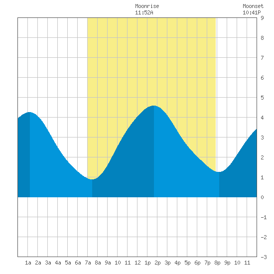 Crescent Beach tide chart for Thursday, August 28, 2025