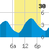 Crescent Beach tide chart for Saturday, August 30, 2025