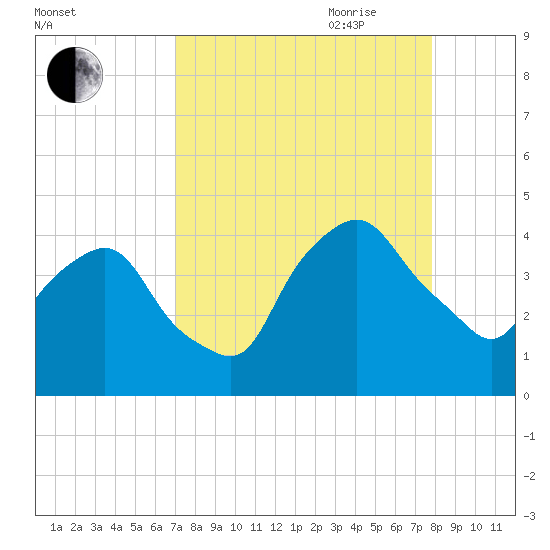 Crescent Beach tide chart for Sunday, August 31, 2025