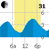 Crescent Beach tide chart for Sunday, August 31, 2025