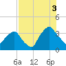 Crescent Beach tide chart for Sunday, August 3, 2025