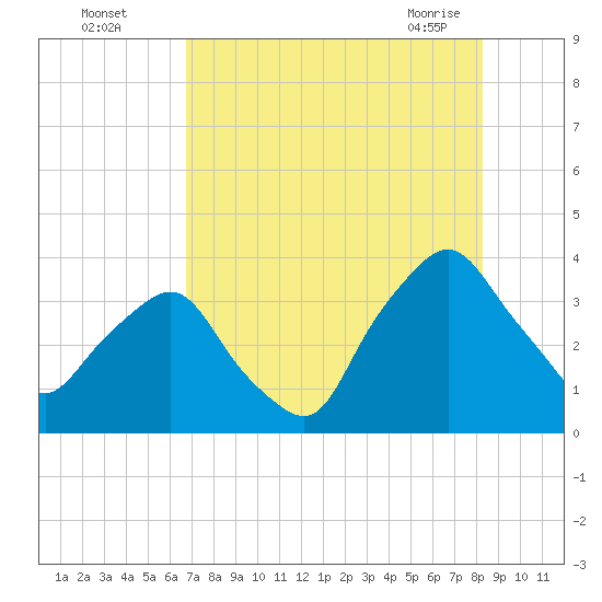 Crescent Beach tide chart for Monday, August 4, 2025