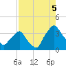 Crescent Beach tide chart for Tuesday, August 5, 2025