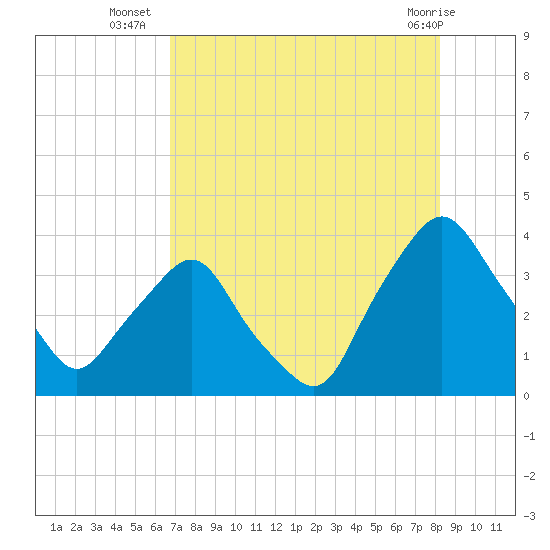Crescent Beach tide chart for Wednesday, August 6, 2025
