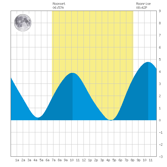 Crescent Beach tide chart for Saturday, August 9, 2025