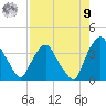 Crescent Beach tide chart for Saturday, August 9, 2025