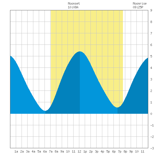 Crescent Beach tide chart for Wednesday, September 10, 2025