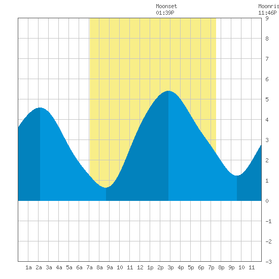 Crescent Beach tide chart for Saturday, September 13, 2025