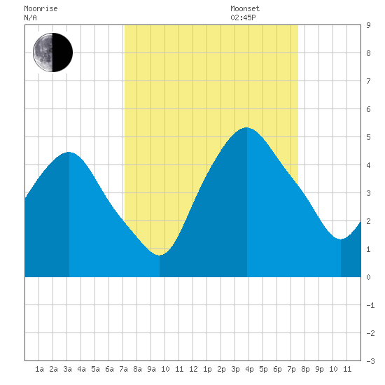 Crescent Beach tide chart for Sunday, September 14, 2025