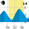 Crescent Beach tide chart for Sunday, September 14, 2025