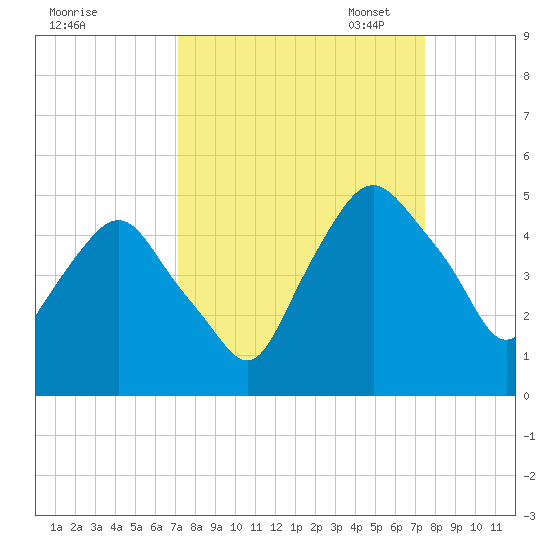 Crescent Beach tide chart for Monday, September 15, 2025