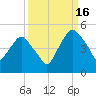Crescent Beach tide chart for Tuesday, September 16, 2025