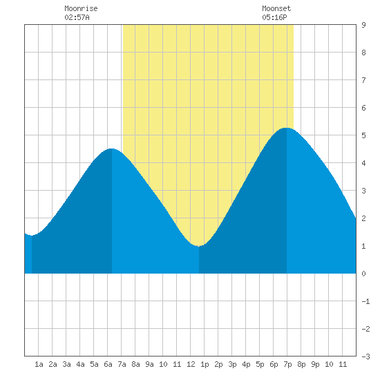 Crescent Beach tide chart for Wednesday, September 17, 2025
