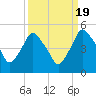 Crescent Beach tide chart for Friday, September 19, 2025
