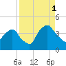 Crescent Beach tide chart for Monday, September 1, 2025