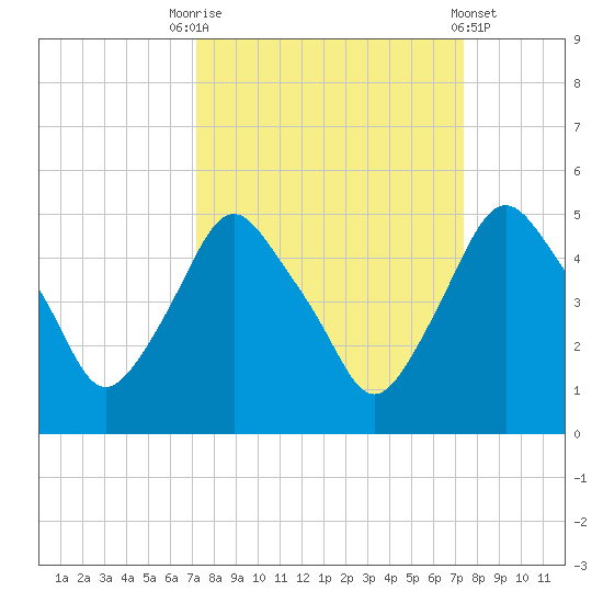 Crescent Beach tide chart for Saturday, September 20, 2025