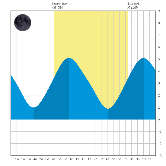 Crescent Beach tide chart for Sunday, September 21, 2025