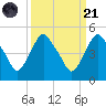 Crescent Beach tide chart for Sunday, September 21, 2025
